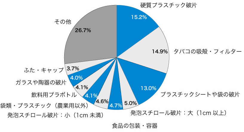 図：クリーンアップキャンペーン報告書