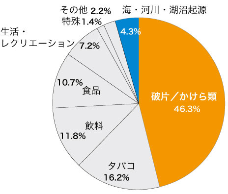 図：クリーンアップキャンペーン報告書