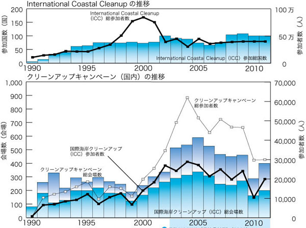 図：クリーンアップキャンペーン報告書