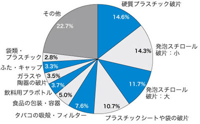 図：クリーンアップキャンペーン報告書