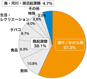 図：クリーンアップキャンペーン報告書