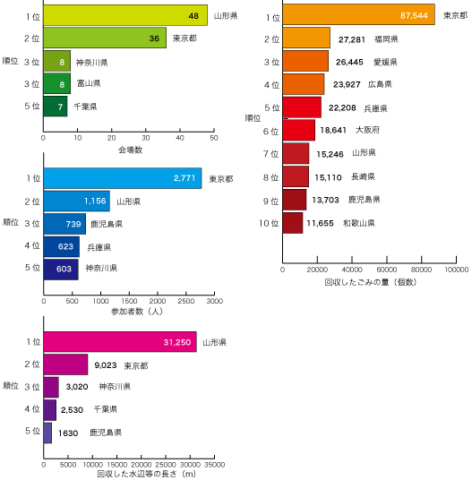 図：クリーンアップキャンペーン報告書