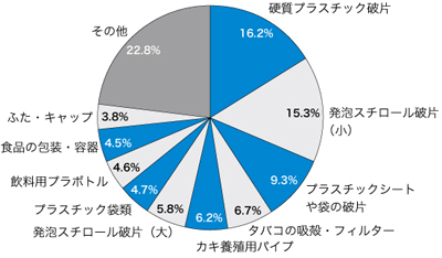 図：クリーンアップキャンペーン報告書