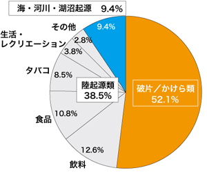 図：クリーンアップキャンペーン報告書