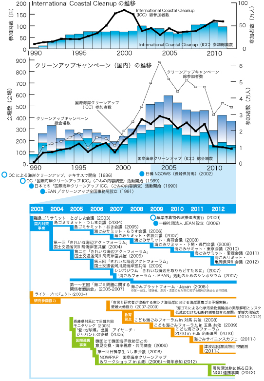 図：クリーンアップキャンペーン報告書