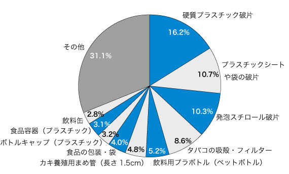 図：クリーンアップキャンペーン報告書