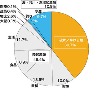 図：クリーンアップキャンペーン報告書