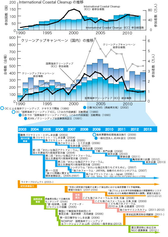 図：クリーンアップキャンペーン報告書