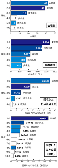 図：クリーンアップキャンペーン報告書