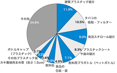 図：クリーンアップキャンペーン報告書