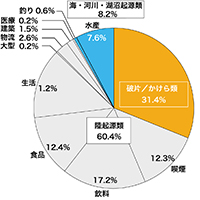 図：クリーンアップキャンペーン報告書