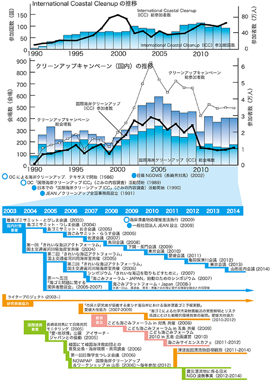 図：クリーンアップキャンペーン報告書