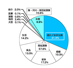 図：クリーンアップキャンペーン報告書