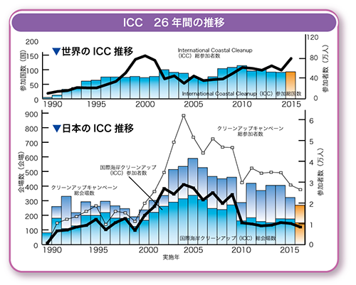 図：クリーンアップキャンペーン報告書