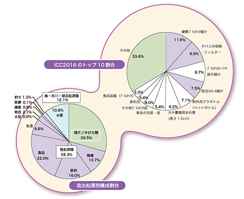 図：クリーンアップキャンペーン報告書