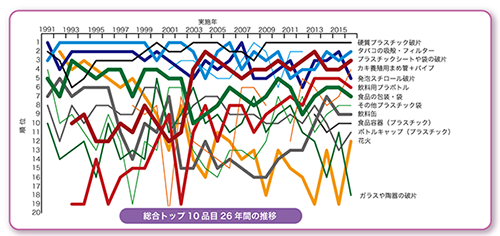 図：クリーンアップキャンペーン報告書