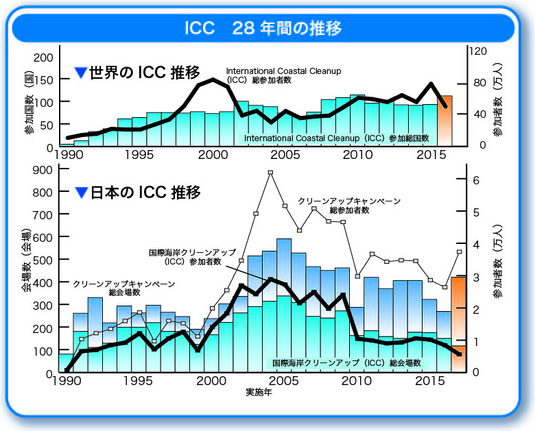 図：クリーンアップキャンペーン報告書