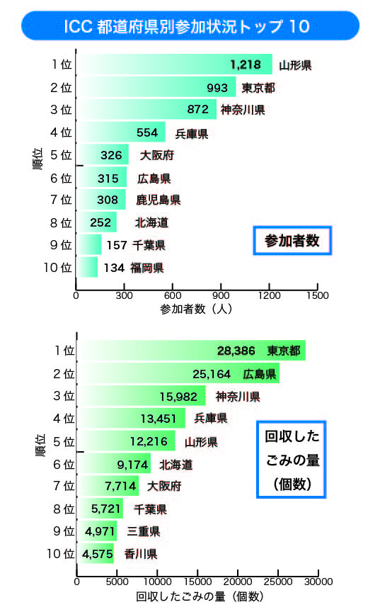 図：クリーンアップキャンペーン報告書