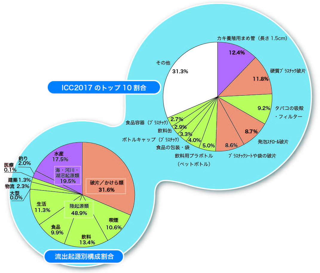 図：クリーンアップキャンペーン報告書