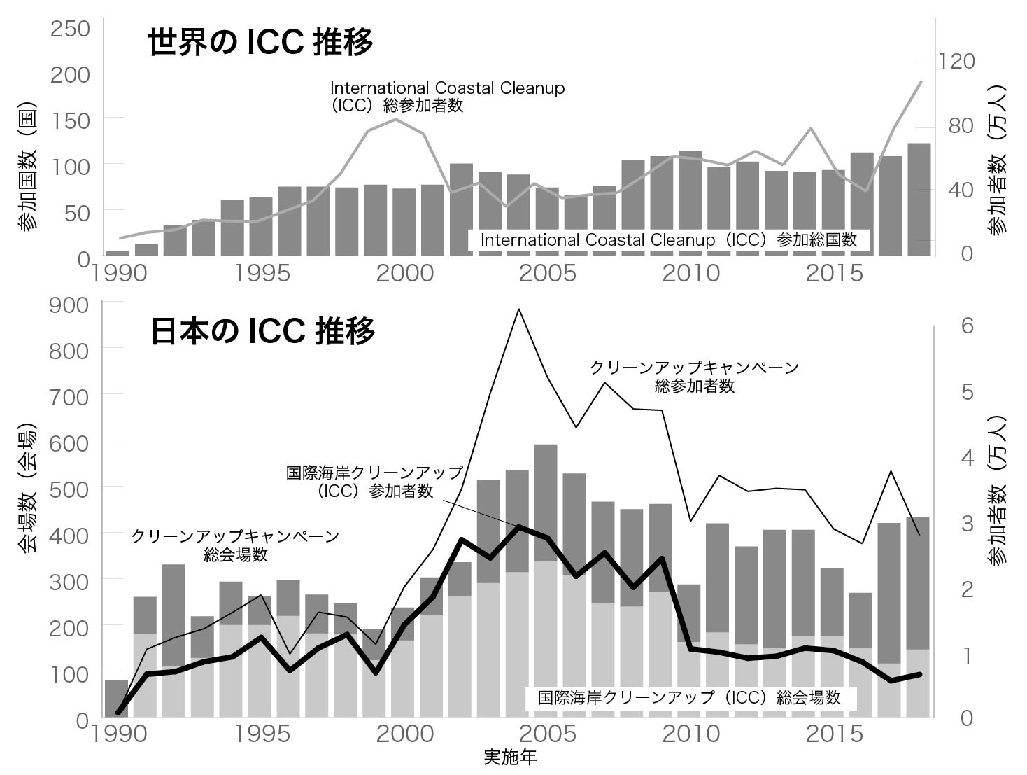 図：クリーンアップキャンペーン報告書